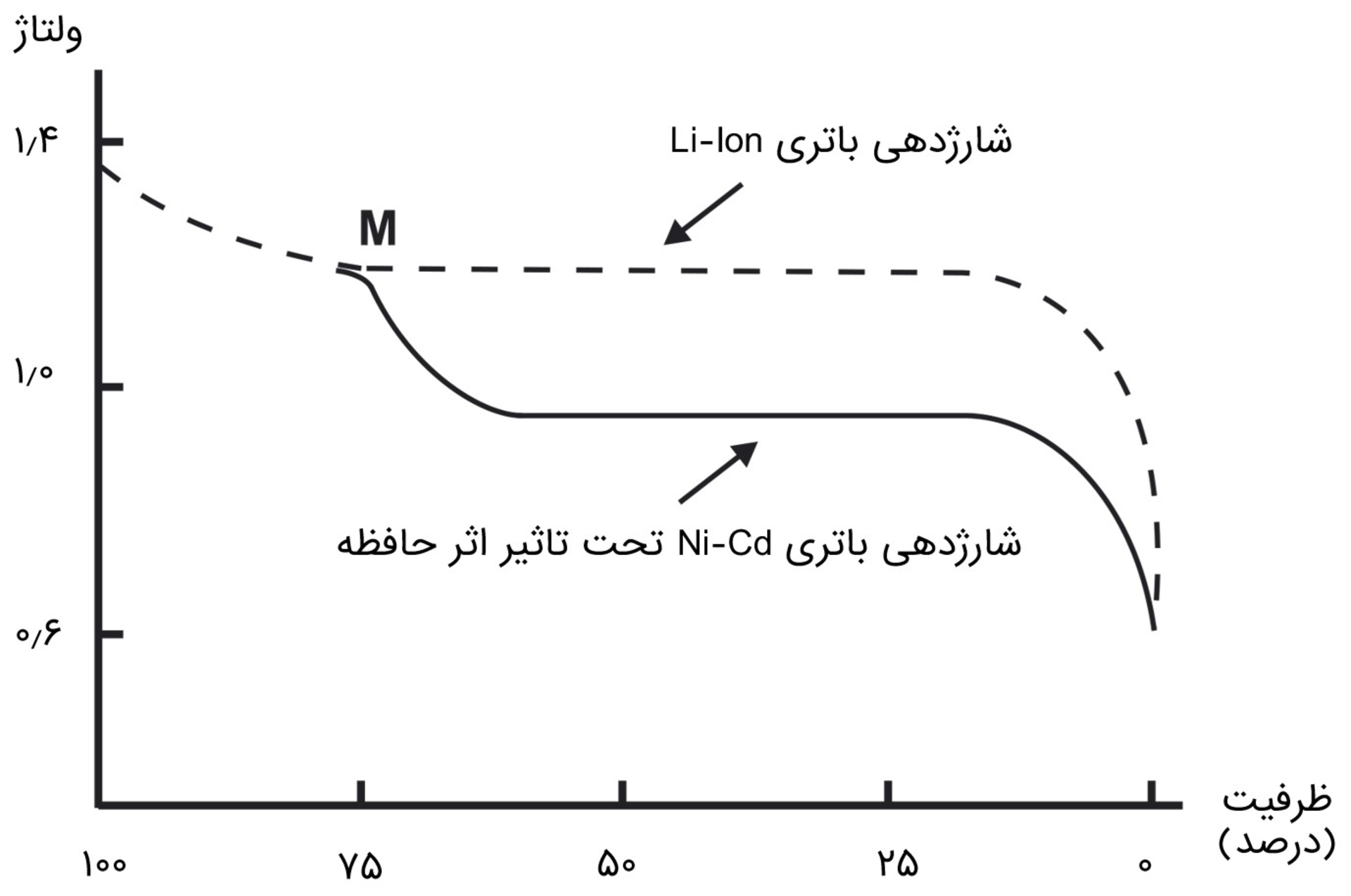 اثر حافظه در باتریهای نیکل کادمیوم
